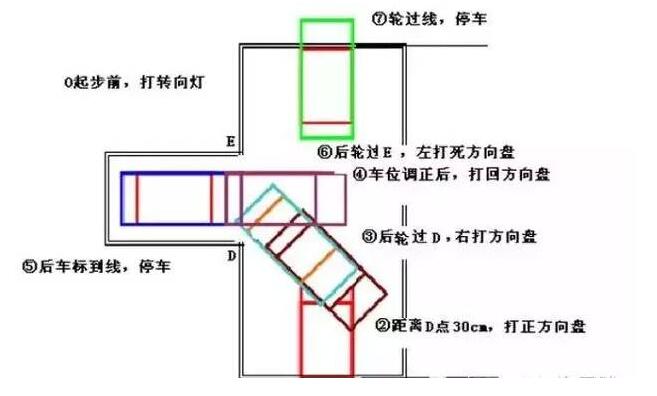 2,直角转弯