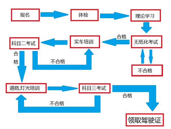 2019最新驾校学车流程图