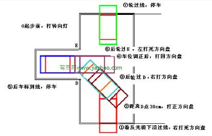 科目二倒车入库通关技巧口诀分享
