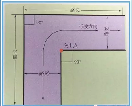 直角转弯场地设置及尺寸(2)路宽:小型车辆为轴距加1m,半挂牵引车为