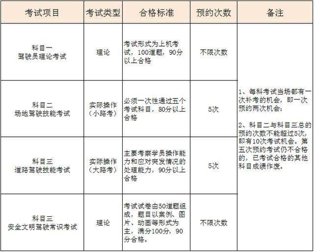 科目四考试有几次机会？ 第1张-库车驾校排名-报名电话-价格表-考驾照流程-科目考试技巧
