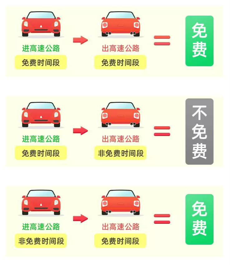 注意！国庆高速免费7天，走错还是要交钱！