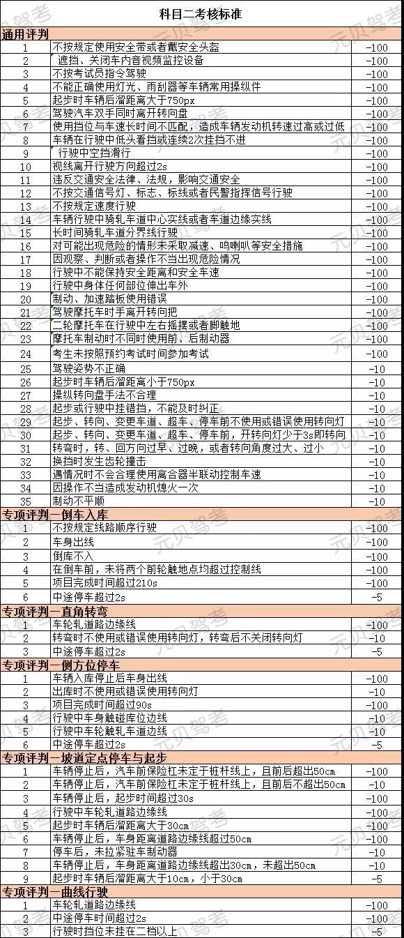 干货！19年科二最全扣分标准，上考场前看这篇就够了！