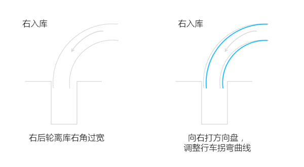 倒车入库共有两条命，你能把握好吗？