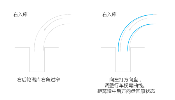 倒车入库共有两条命，你能把握好吗？