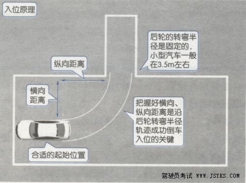 科目二倒车入库考试图文攻略,一次入库