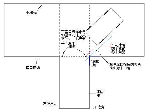倒车入库中,如何把握车与库角30厘米？