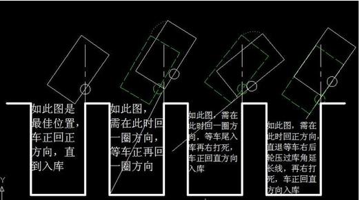 倒车入库失败，基本上都是这种情况，看这里解析！