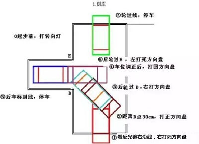 科目二总是“死”在倒库上？教你五招就能解决
