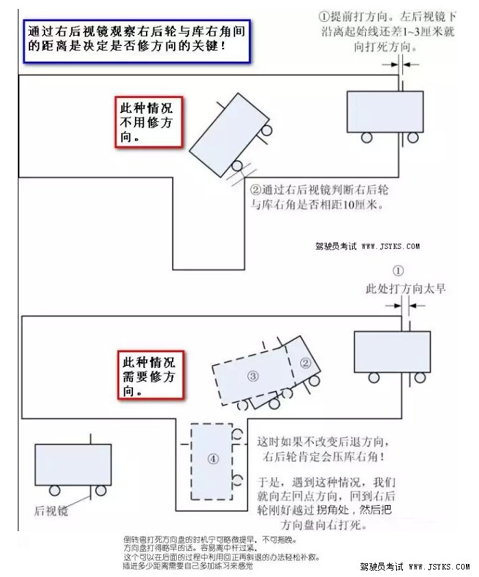 修方向丨倒车入库一边宽一边窄怎么办？