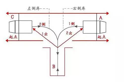 科目二倒车入库图解教程,,注意事项一目了然