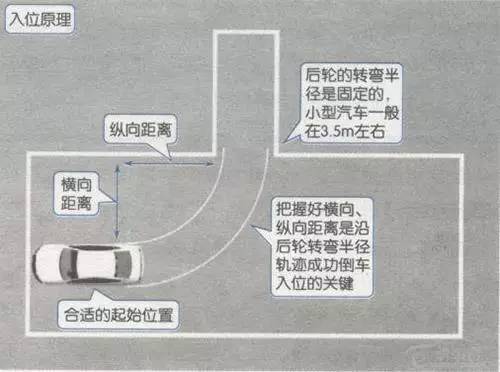 科目二倒车入库图解教程,,注意事项一目了然