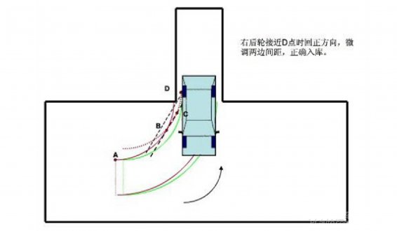 科学分析倒车入库车身出线原理,,一图一状况彻底解决出线问题