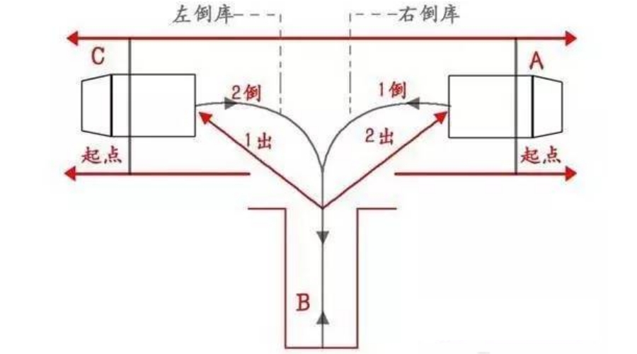如何精准倒车入库？科目二最难项目解析
