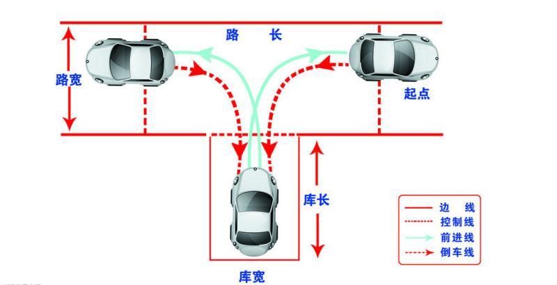 科目二考试项目之：倒车入库注意事项