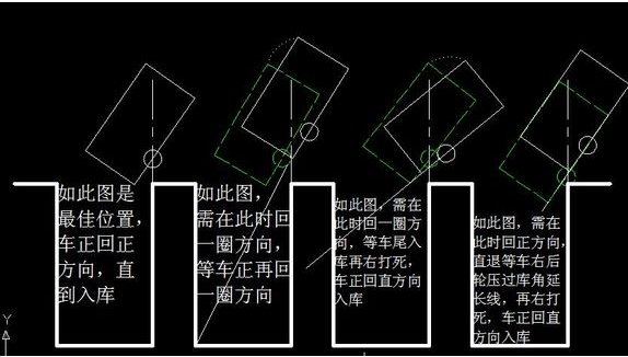 倒车入库什么时候开始打方向盘