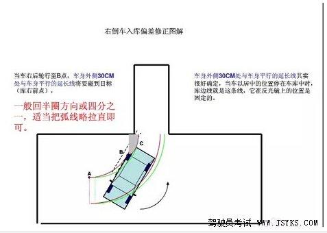 科目二考试：倒车入库技巧图文详解 第3张-库车驾校排名-报名电话-价格表-考驾照流程-科目考试技巧