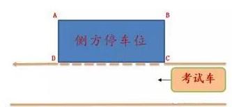 科目二考试：超详细的侧方位停车步骤图解