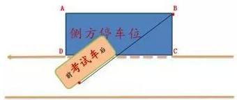 科目二考试：超详细的侧方位停车步骤图解