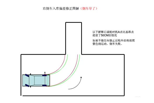 驾考秘籍科目二倒车入库修正要点