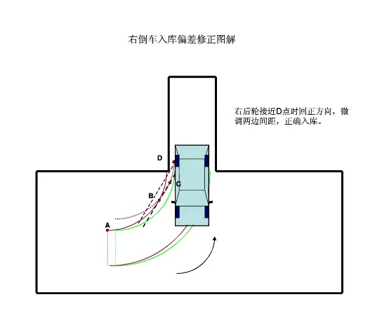 驾考秘籍科目二倒车入库修正要点