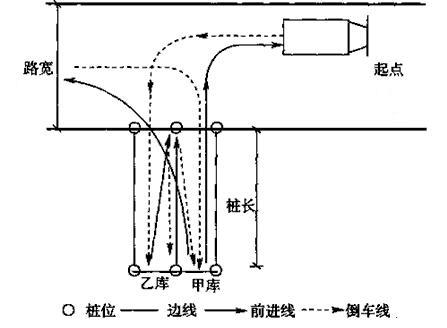科目二桩考考试技巧介绍及视频指导