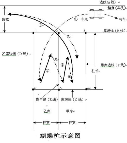 皮卡车蝴蝶桩考试技巧