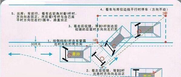 盘点科目二考试小技巧