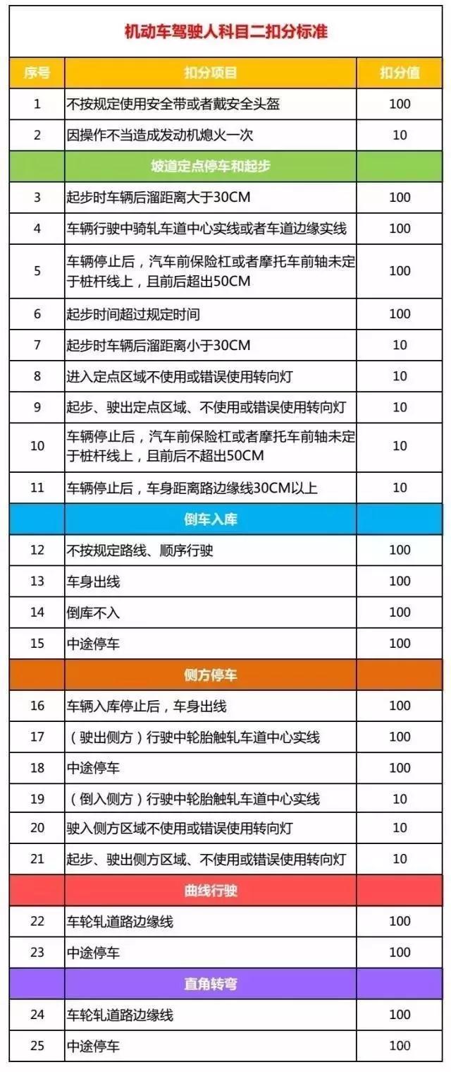 2019年科目二最新评判标准出炉