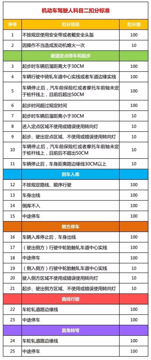 2019年科目二最新评判标准出炉