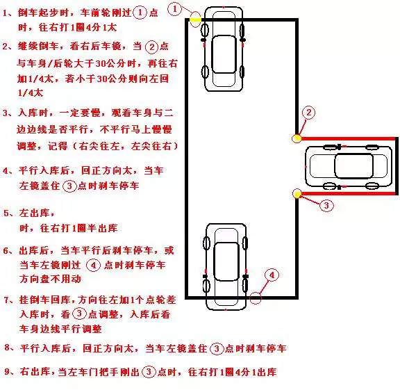 五张图轻松搞定科目二