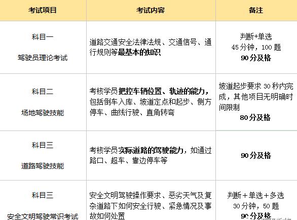 2019年最新驾考流程和报考条件