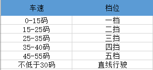 科三换挡5大忌