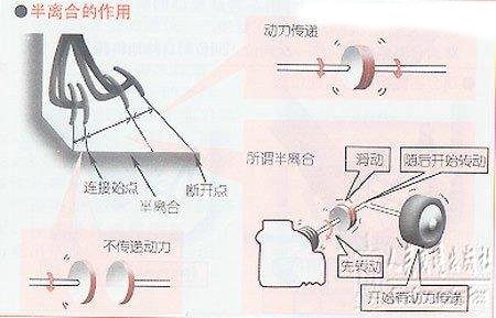 图文解析离合器的控制技巧