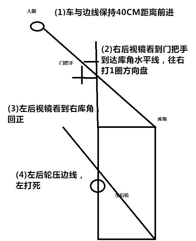 一张图教会你侧方位停车