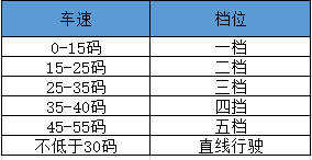 科目三如何避免挂错挡位