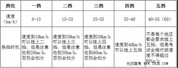 科三考试千万要注意这几点