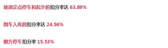 科目二高频扣分项目和考试技巧