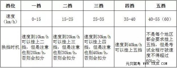 科目三如何满分通过呢