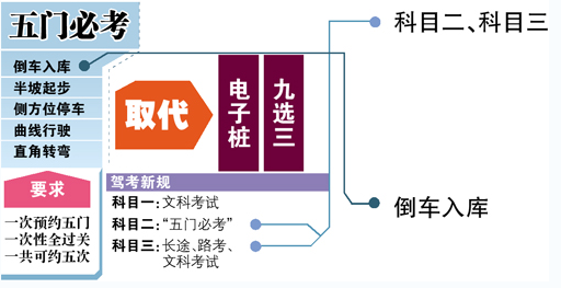 2019年驾照科目二考试内容汇总
