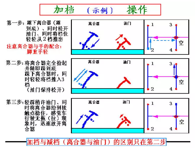 加减档操作