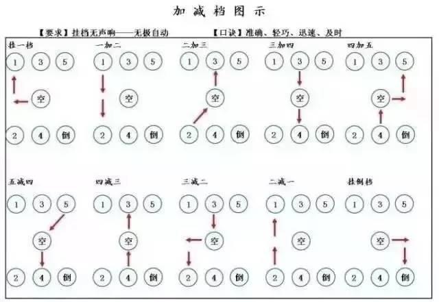 科目三考试的重难点知识汇总