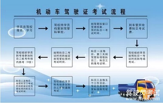 考驾照的流程赶紧分享给你的小伙伴吧