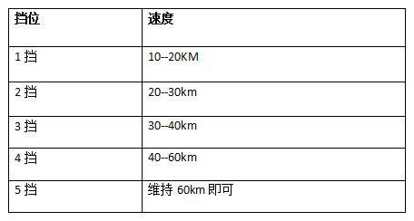 轻了提不了速 第3张-库车驾校排名-报名电话-价格表-考驾照流程-科目考试技巧