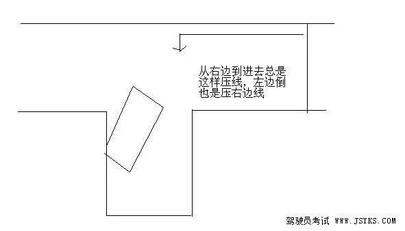 倒车入库一边宽一边窄怎么办