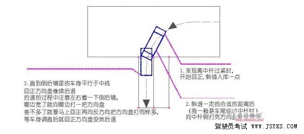 倒车入库一边宽一边窄怎么办