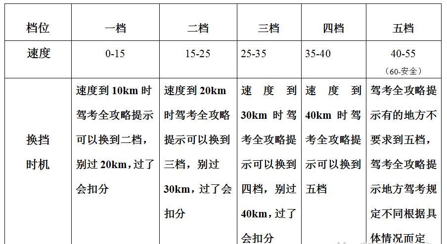 车辆运行速度和档位不匹配挂科了