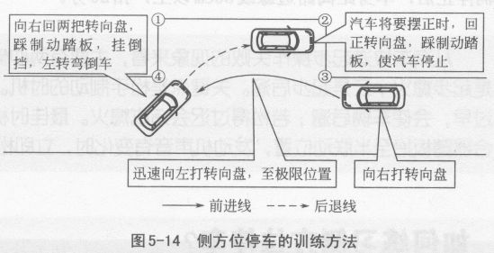 如何练习侧方位停车
