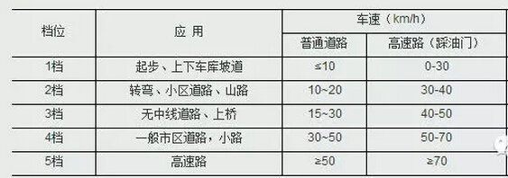 科目三考试完美通关三步走