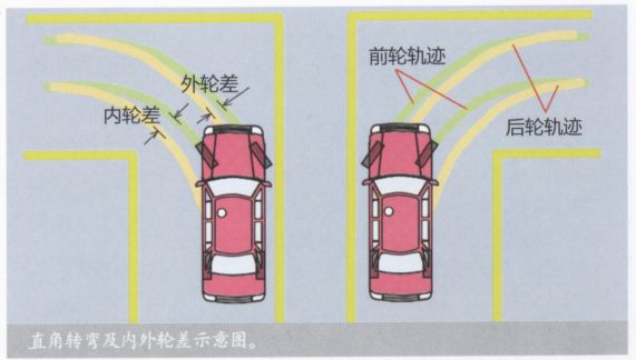 小车拐弯角度技巧图解图片